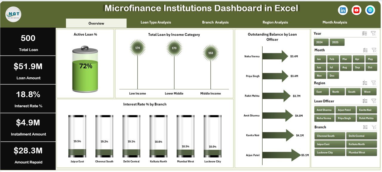 Microfinance Institutions Dashboard