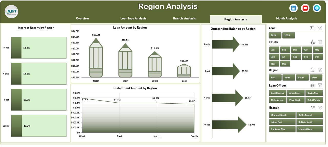 Microfinance Institutions Dashboard in Excel - Image 5
