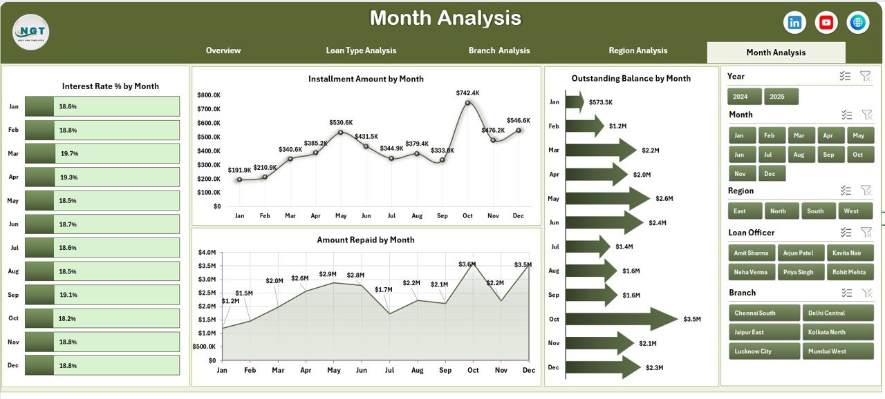 Microfinance Institutions Dashboard in Excel - Image 6