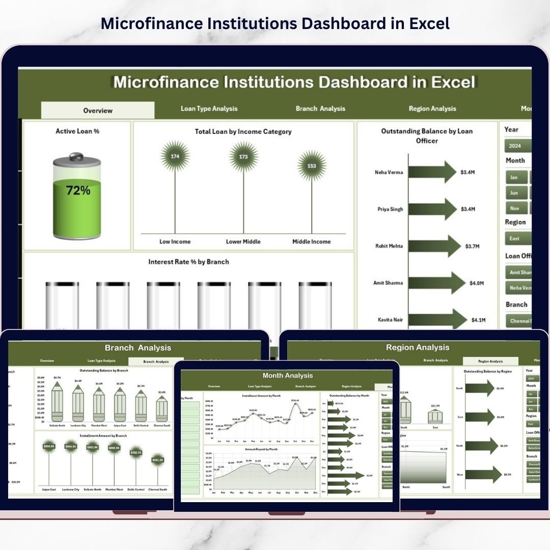 Microfinance Institutions Dashboard in Excel