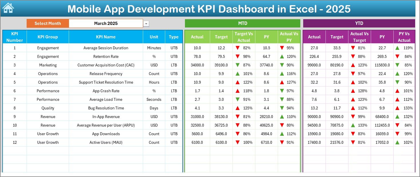 Mobile App Development KPI Dashboard in Excel - Image 3
