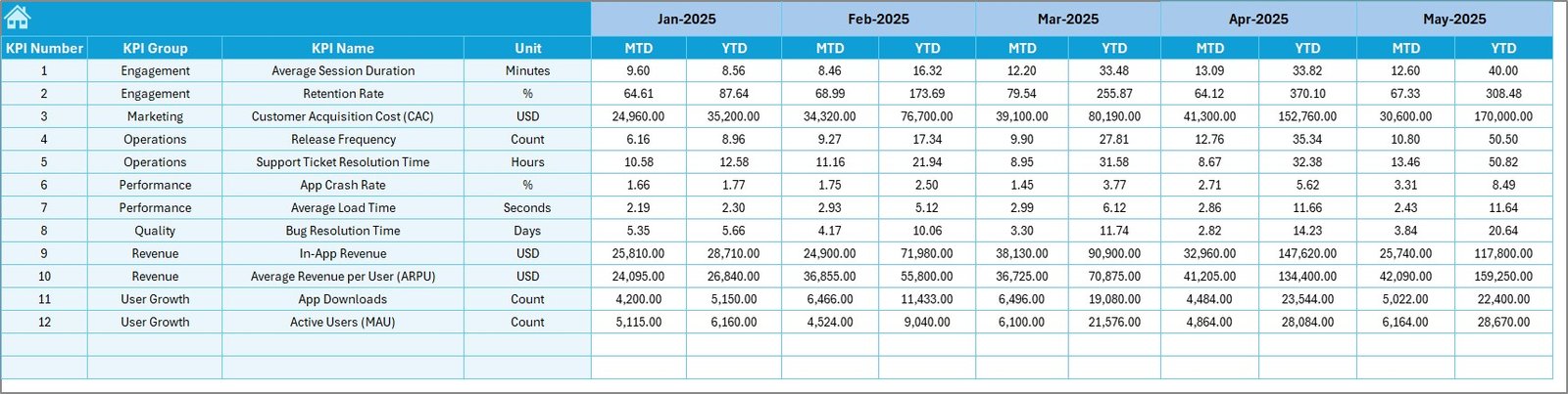 Mobile App Development KPI Dashboard in Excel - Image 6