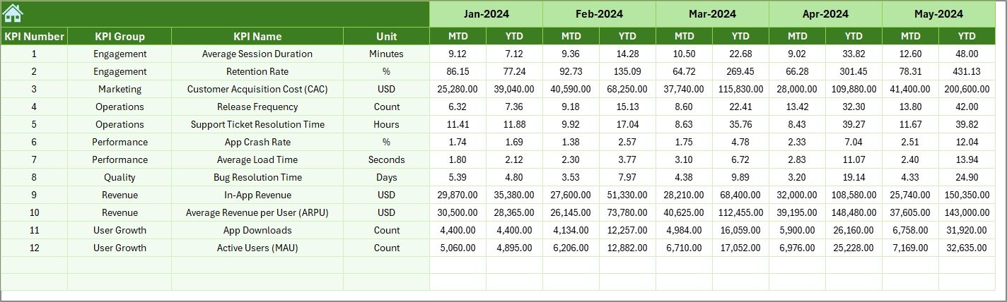 Mobile App Development KPI Dashboard in Excel - Image 7