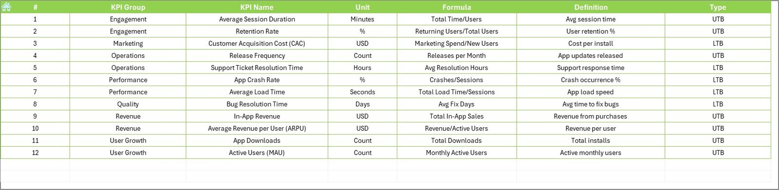 Mobile App Development KPI Dashboard in Excel - Image 8