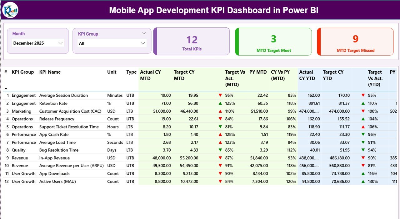 Mobile App Development KPI Dashboard