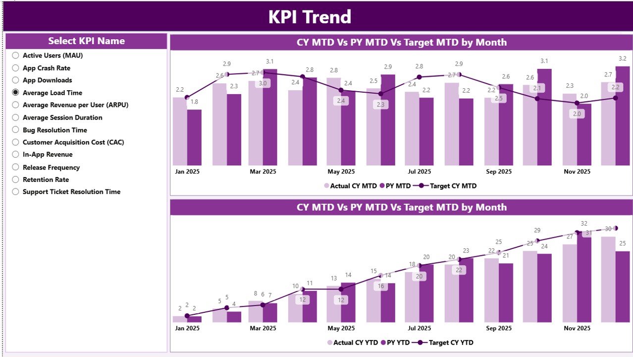 Mobile App Development KPI Dashboard in Power BI - Image 3