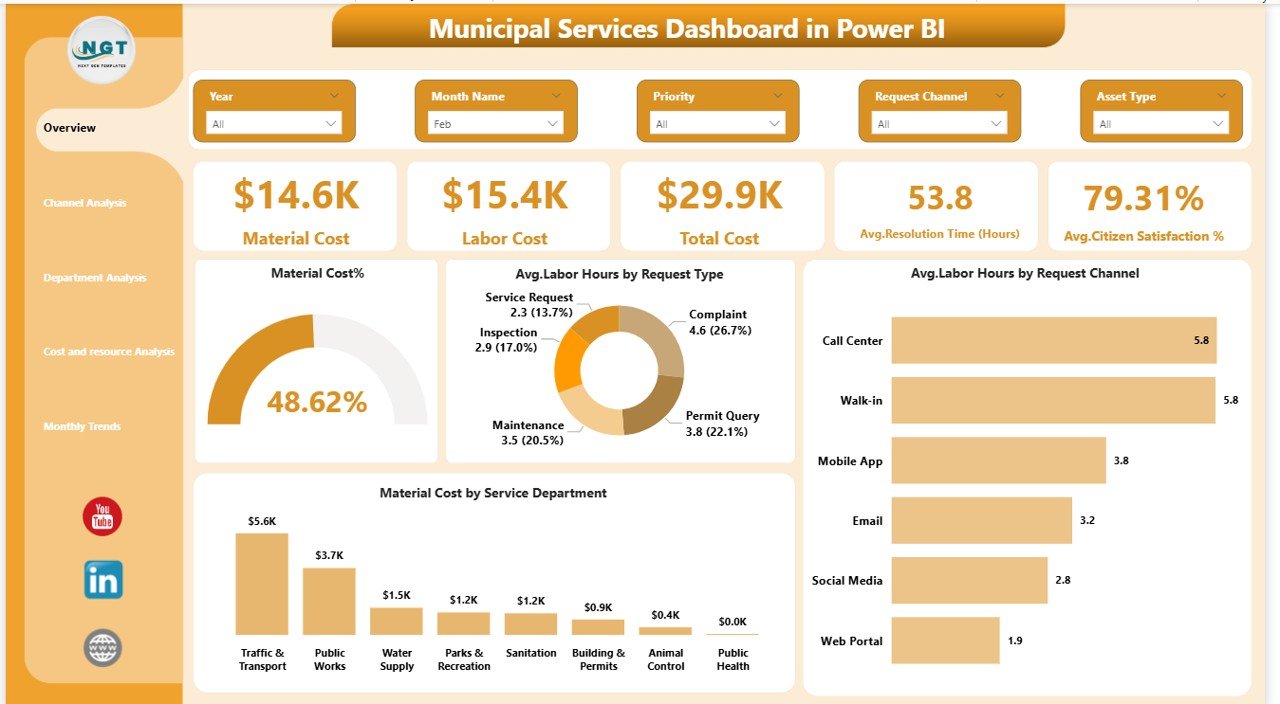 Dashboard in Power BI