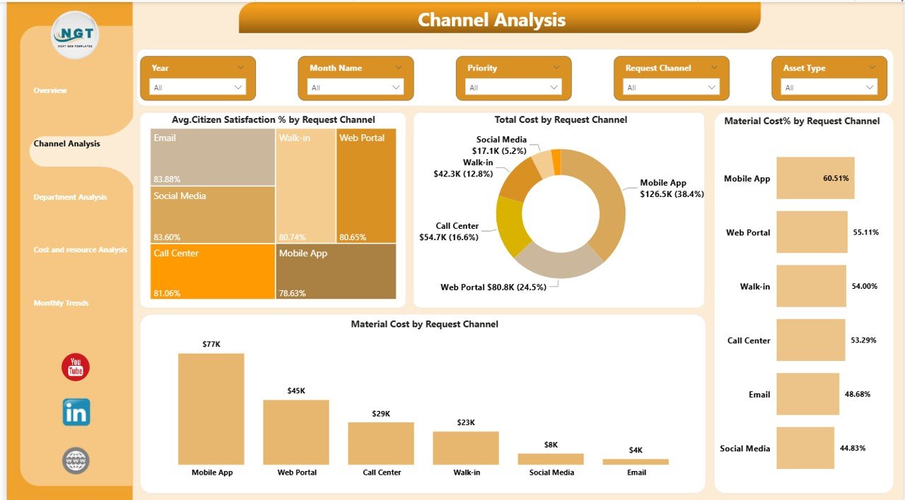 Municipal Services Dashboard in Power BI - Image 3