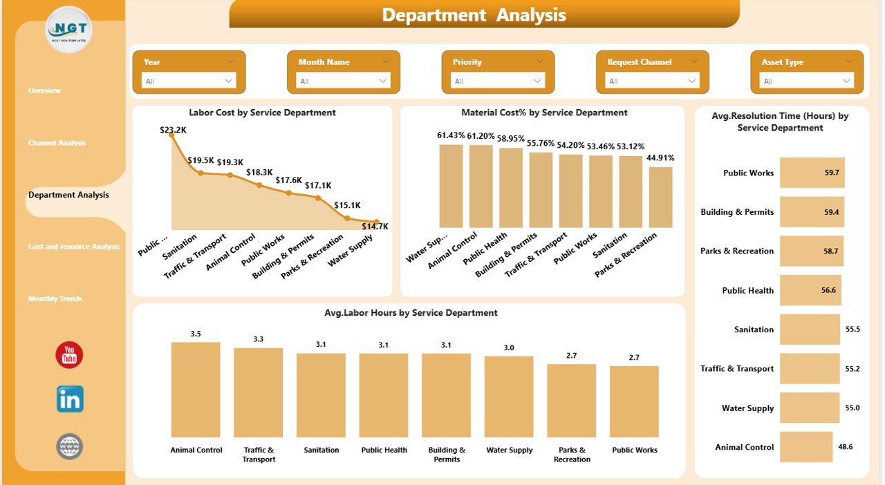 Municipal Services Dashboard in Power BI - Image 2