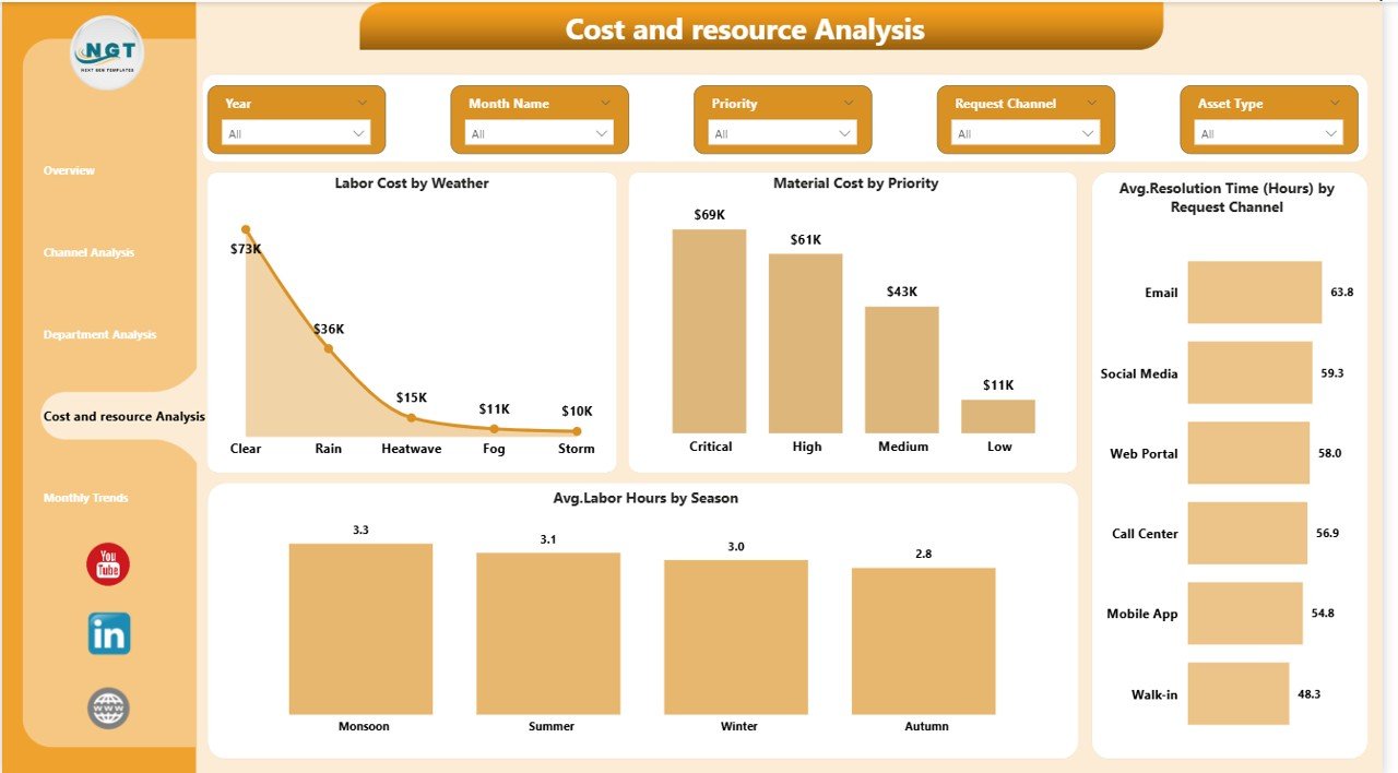 Municipal Services Dashboard in Power BI - Image 5