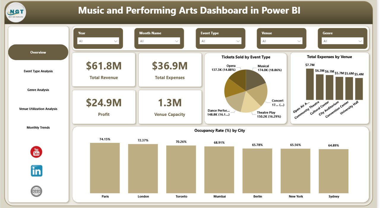 Music and Performing Arts Dashboard in Power BI