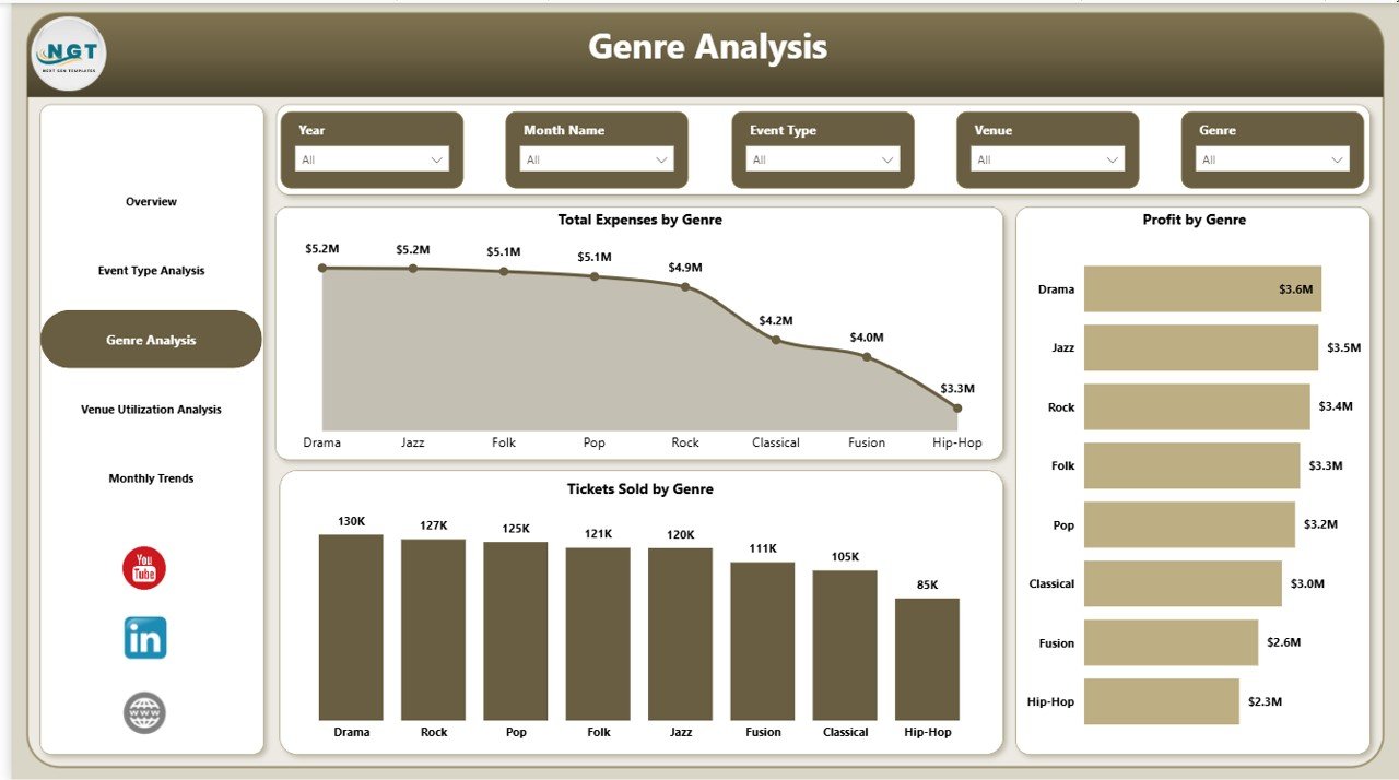 Music and Performing Arts Dashboard in Power BI - Image 4