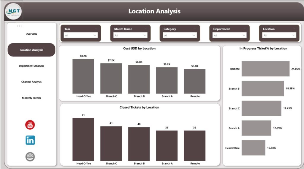 Office IT Helpdesk Dashboard in Power BI - Next Gen Templates