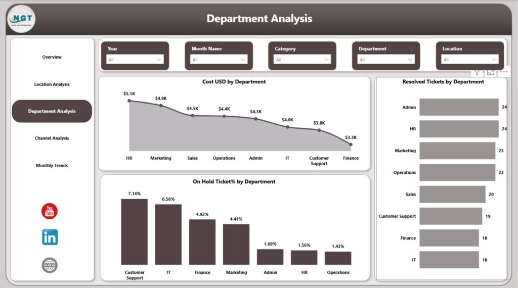 Office IT Helpdesk Dashboard in Power BI - Next Gen Templates