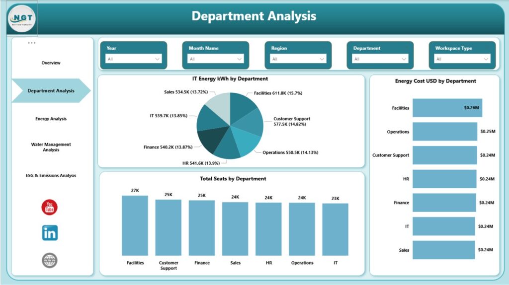 Office Sustainability Dashboard in Power BI - Next Gen Templates