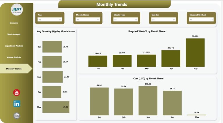 Office Waste Management Dashboard in Power BI - Next Gen Templates