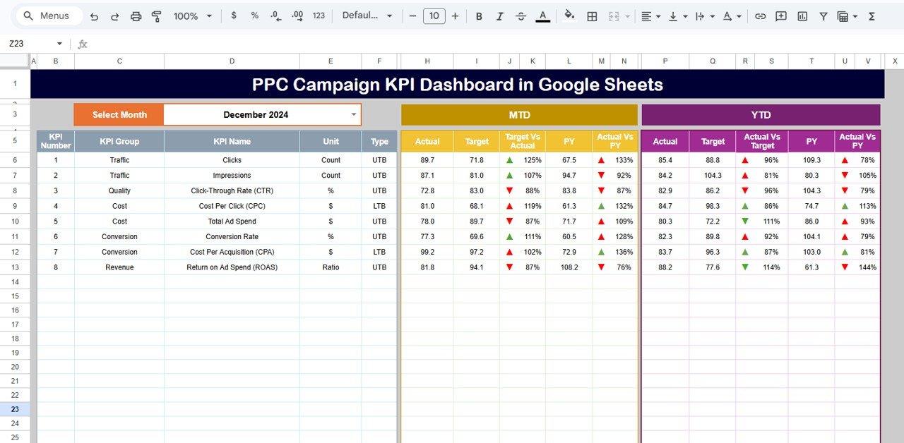 PPC Campaign KPI Dashboard in Google Sheets