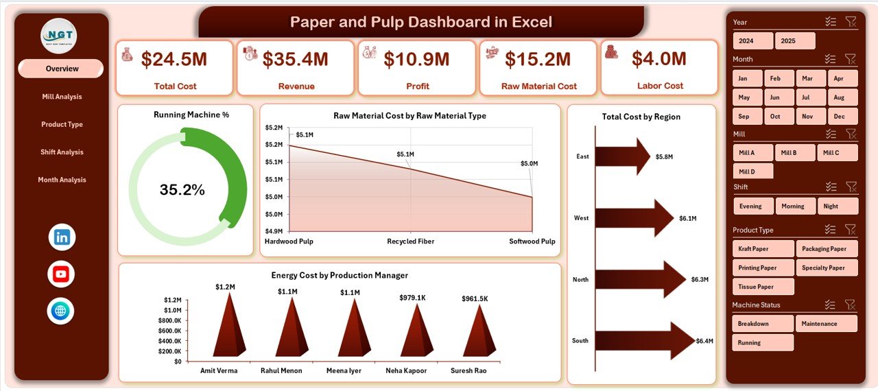 Paper and Pulp Dashboard