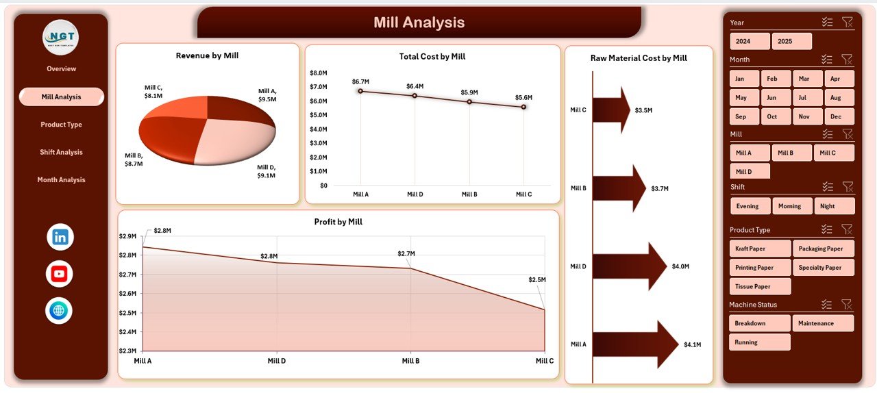 Paper and Pulp Dashboard in Excel - Image 3