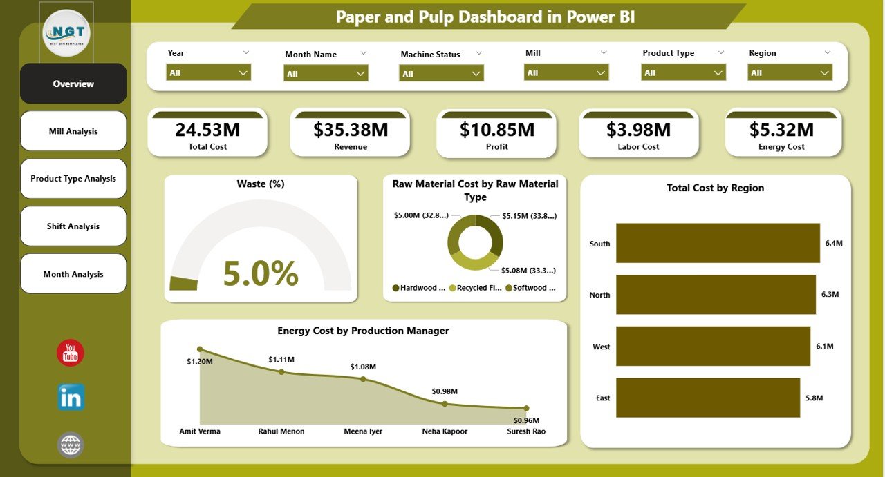 Paper and Pulp Dashboard