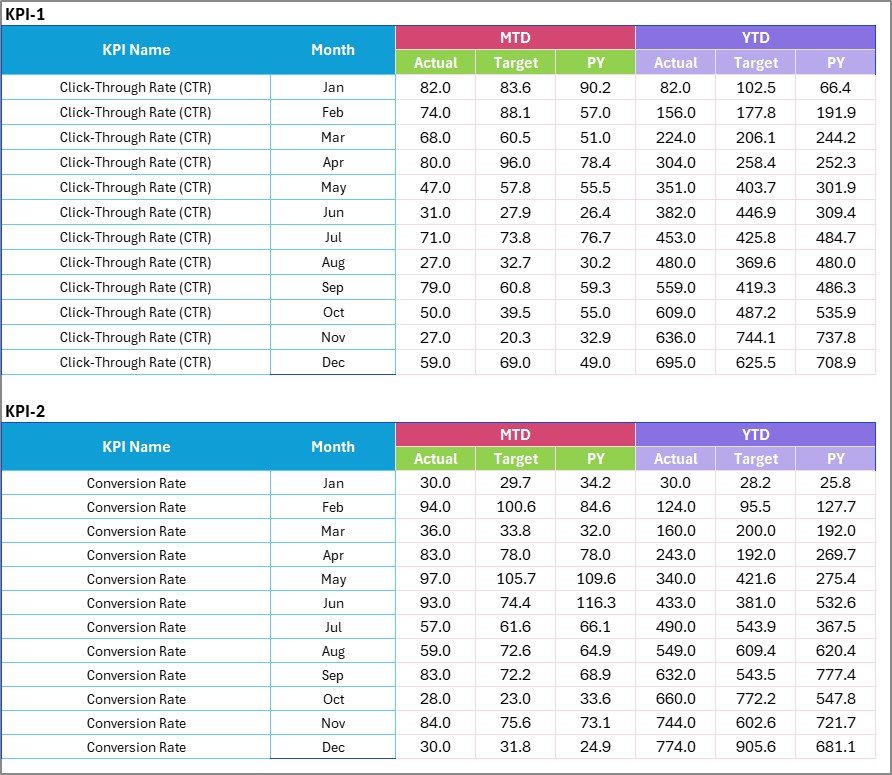 Performance Marketing KPI Scorecard in Excel - Image 4