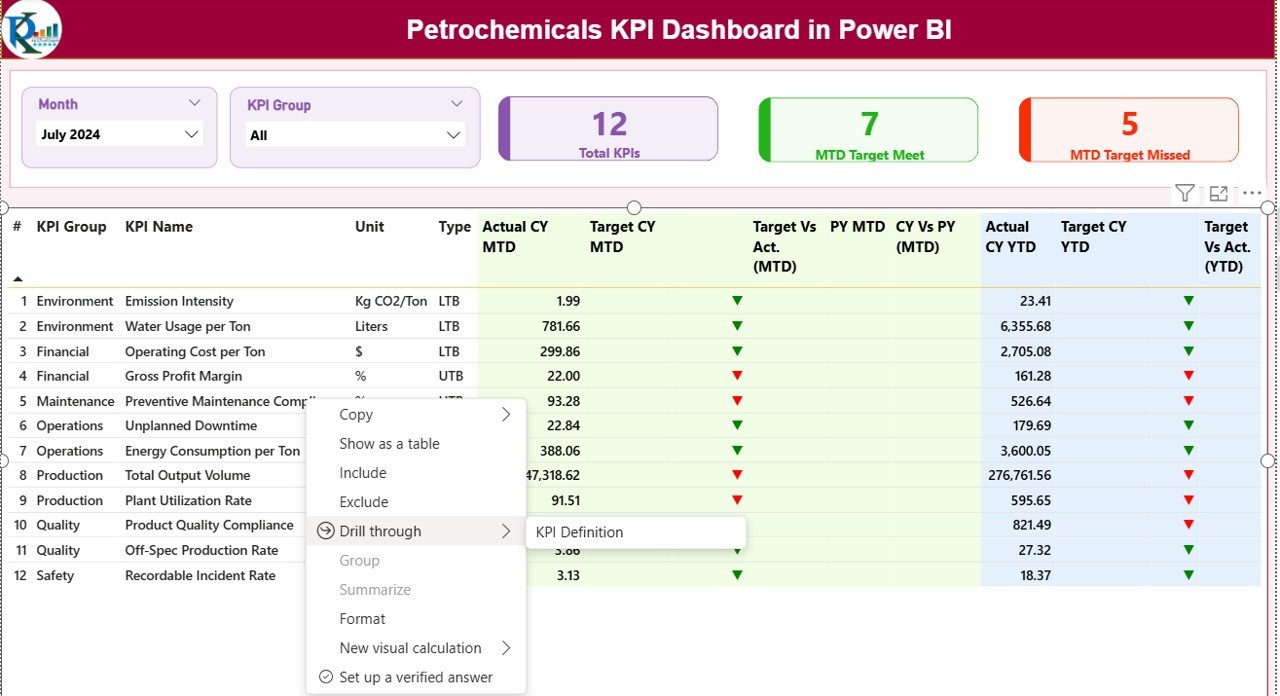 Petrochemicals KPI Dashboard in Power BI - Image 4