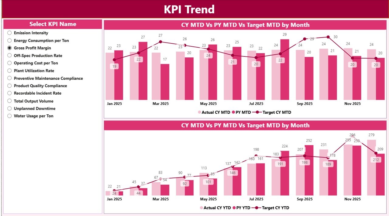 Petrochemicals KPI Dashboard in Power BI - Image 3