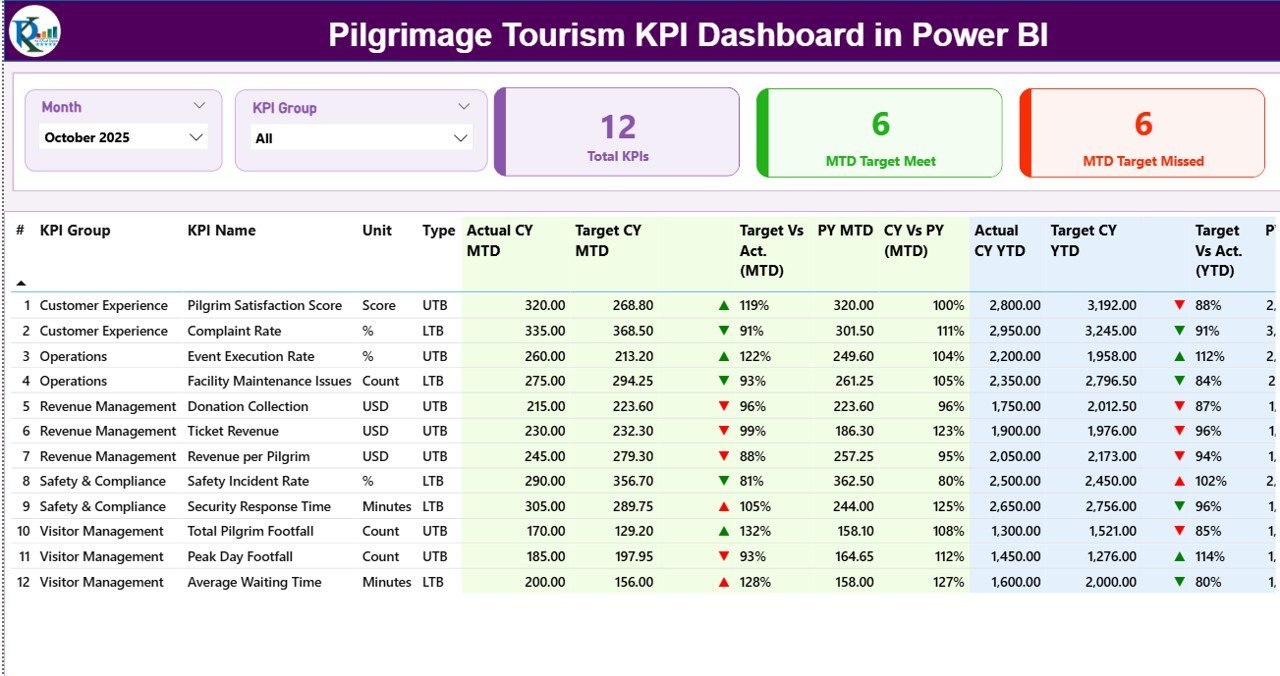 Pilgrimage Tourism KPI Dashboard
