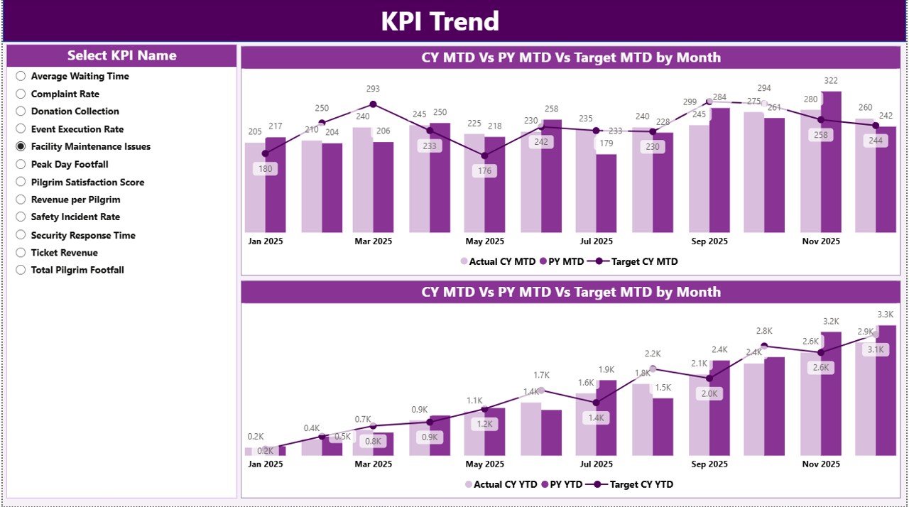 Pilgrimage Tourism KPI Dashboard in Power BI - Image 3