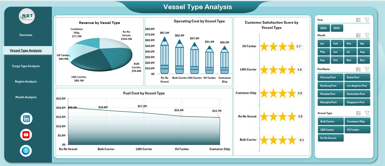 Ports and Harbors Dashboard in Excel - Image 3