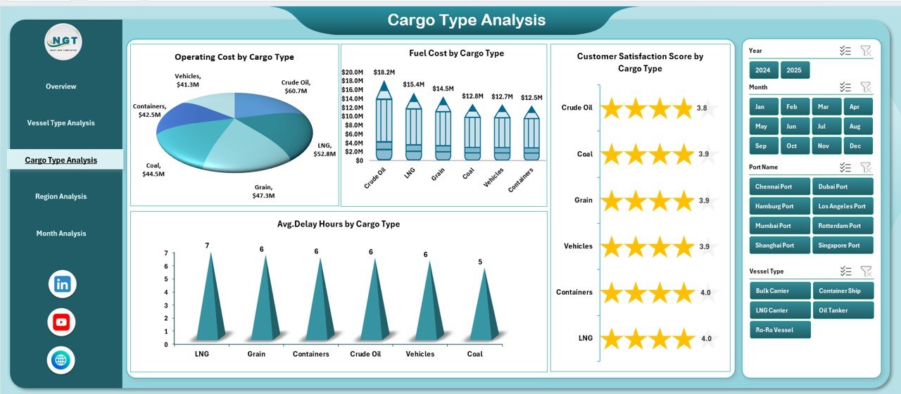 Ports and Harbors Dashboard in Excel - Image 4