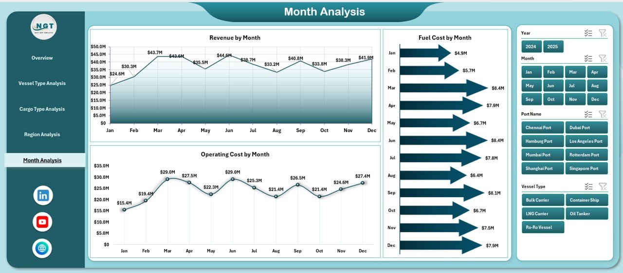 Ports and Harbors Dashboard in Excel - Image 6