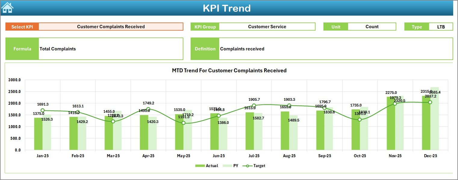 Postal Services KPI Dashboard in Excel - Image 4