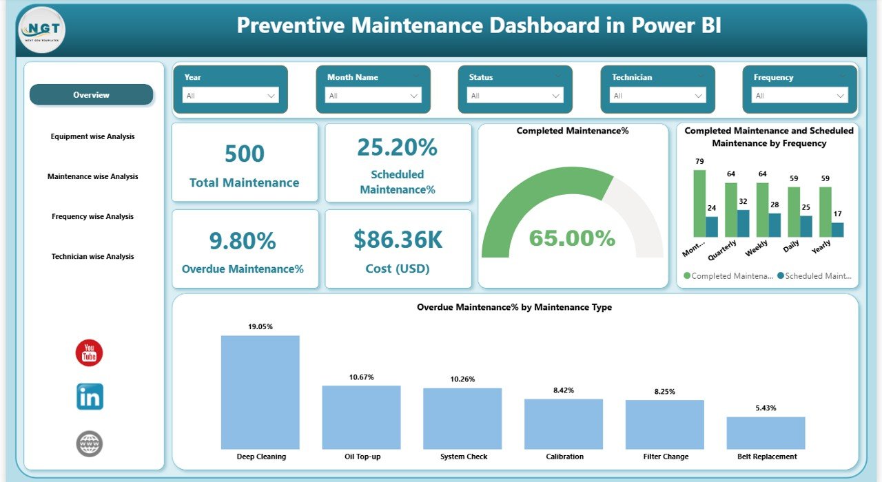 Preventive Maintenance Dashboard in Power BI