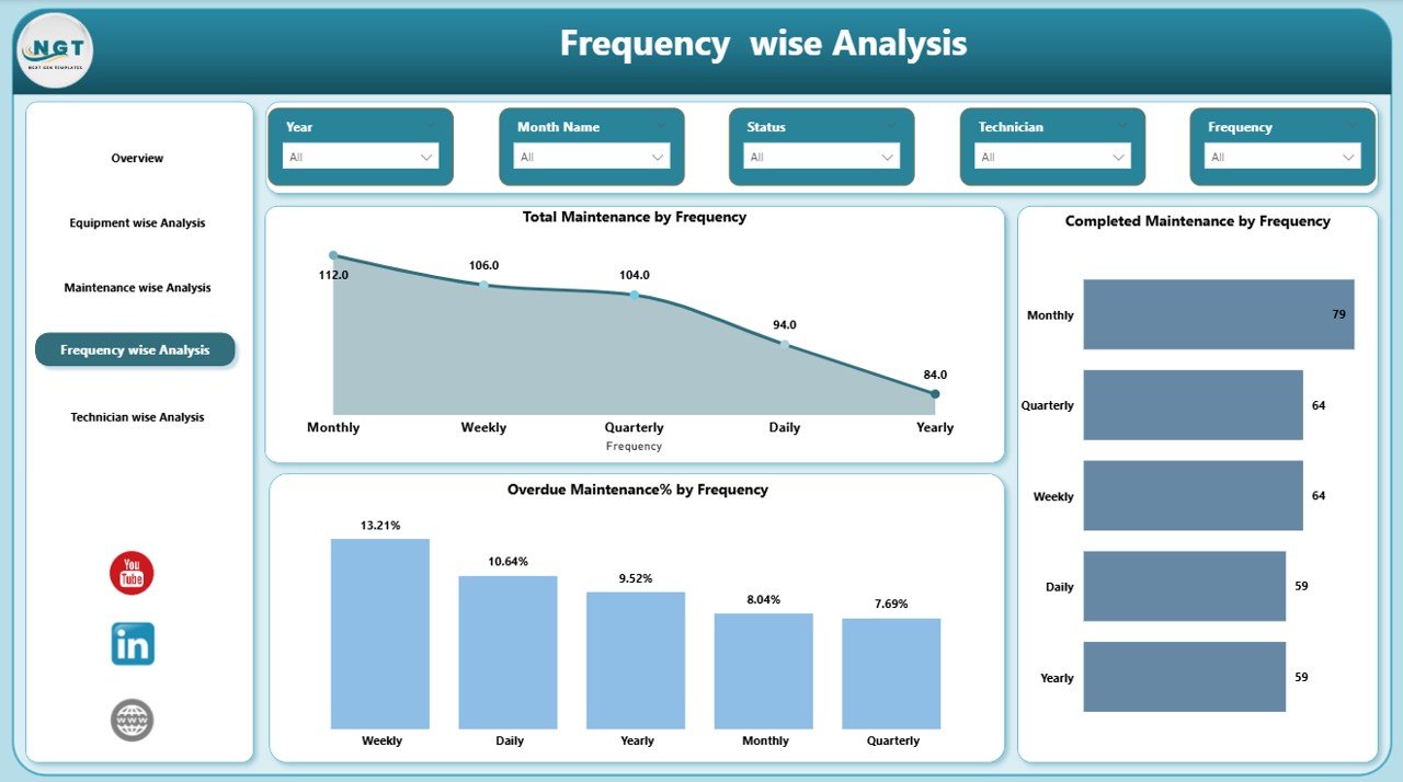Preventive Maintenance Dashboard in Power BI - Image 2