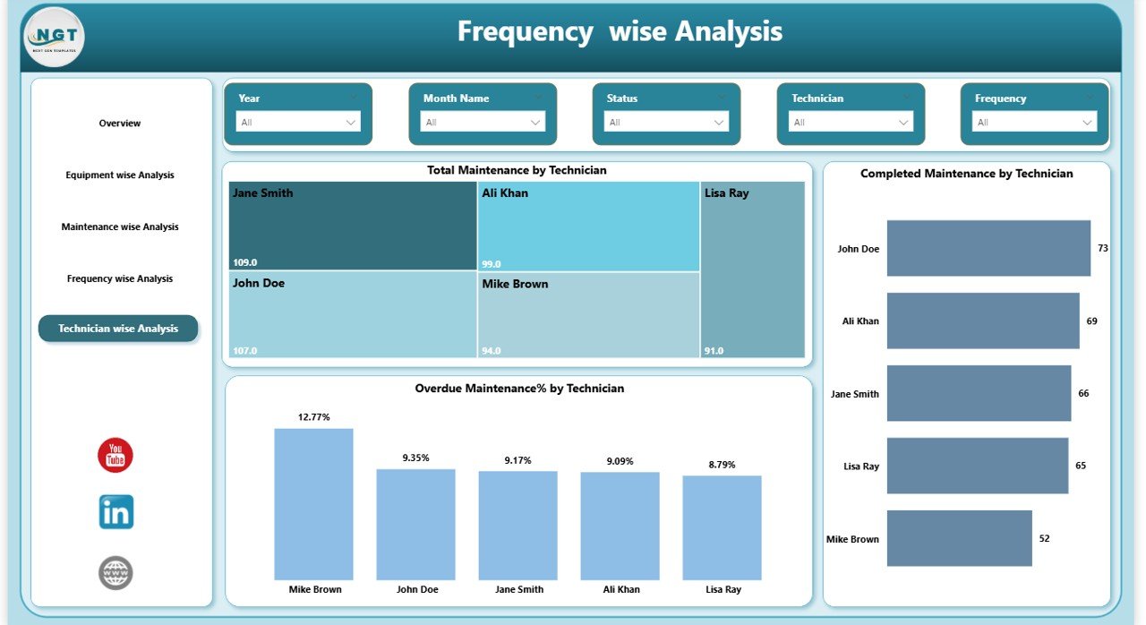 Preventive Maintenance Dashboard in Power BI - Image 3