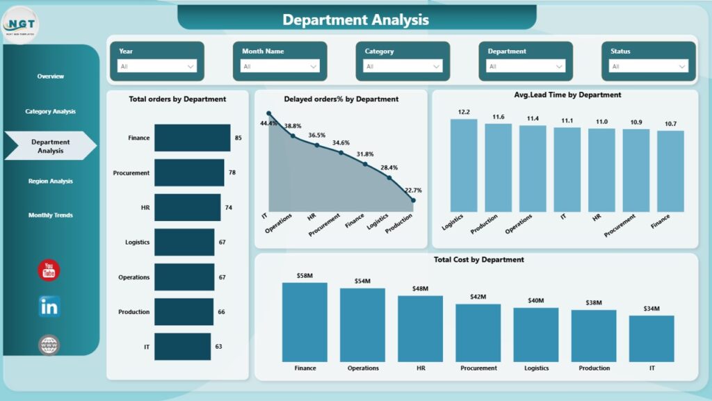 Procurement Spend Analysis Dashboard in Power BI - Next Gen Templates