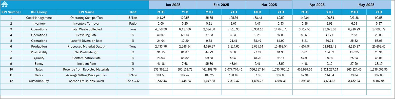 Recycling Companies KPI Dashboard in Excel - Image 6