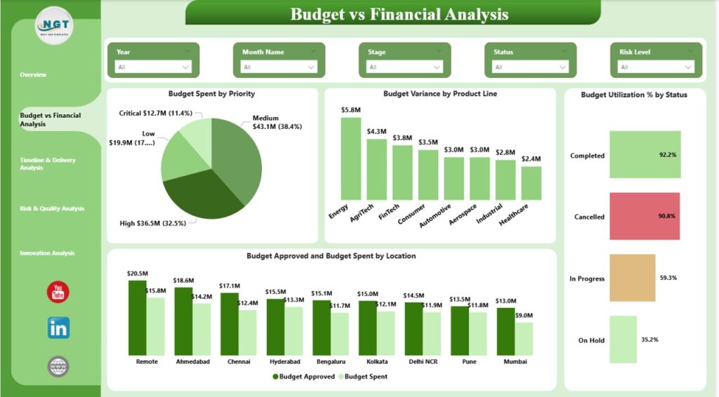 Research and Development Dashboard in Power BI - Next Gen Templates
