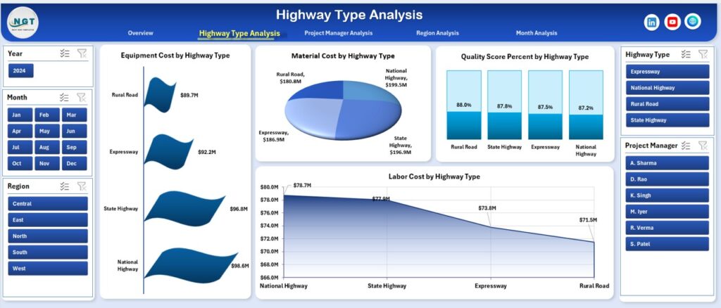 Road and Highway Construction Dashboard in Excel - Next Gen Templates