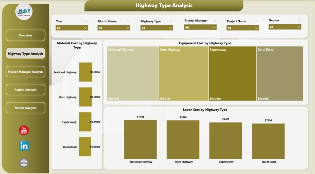 Road and Highway Construction Dashboard in Power BI - Next Gen Templates