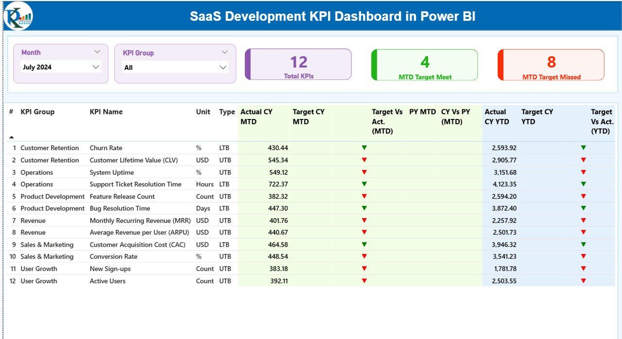 SaaS Development KPI Dashboard in Power BI