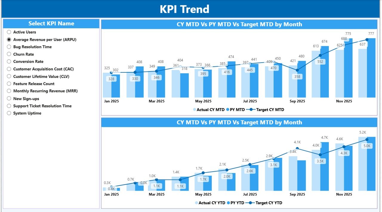 SaaS Development KPI Dashboard in Power BI - Image 4