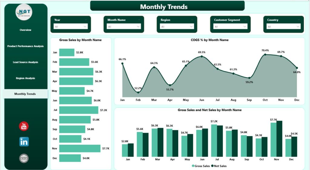 Sales Dashboard in Power BI - Next Gen Templates