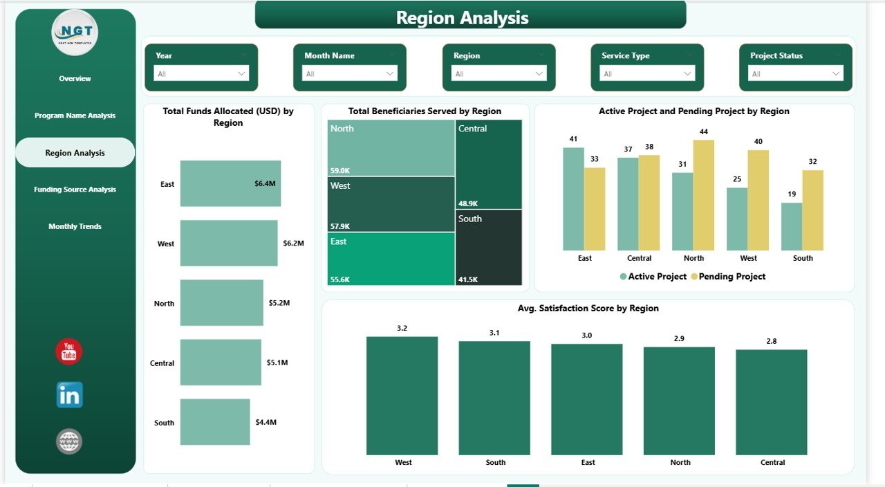 Social Services Dashboard in Power BI - Image 4
