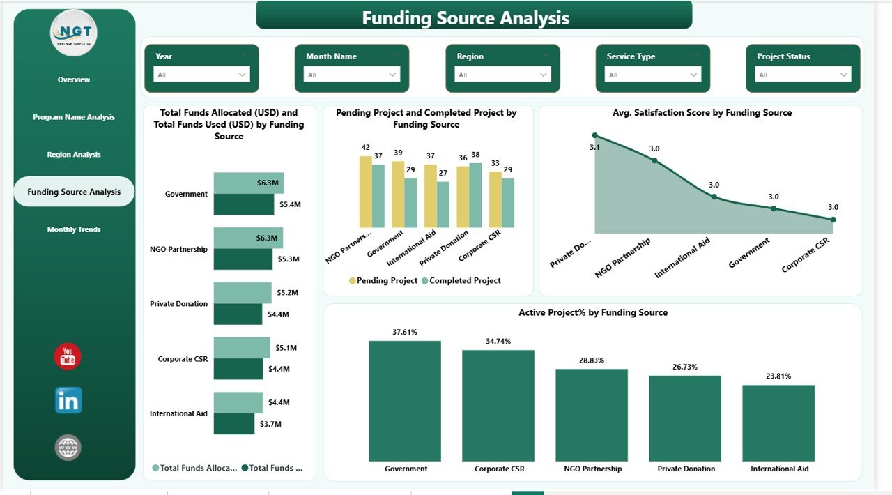 Social Services Dashboard in Power BI - Image 5