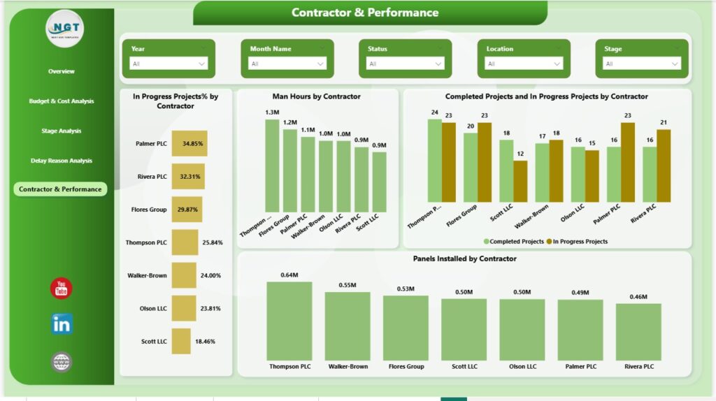 Solar Project Construction Dashboard in Power BI - Next Gen Templates
