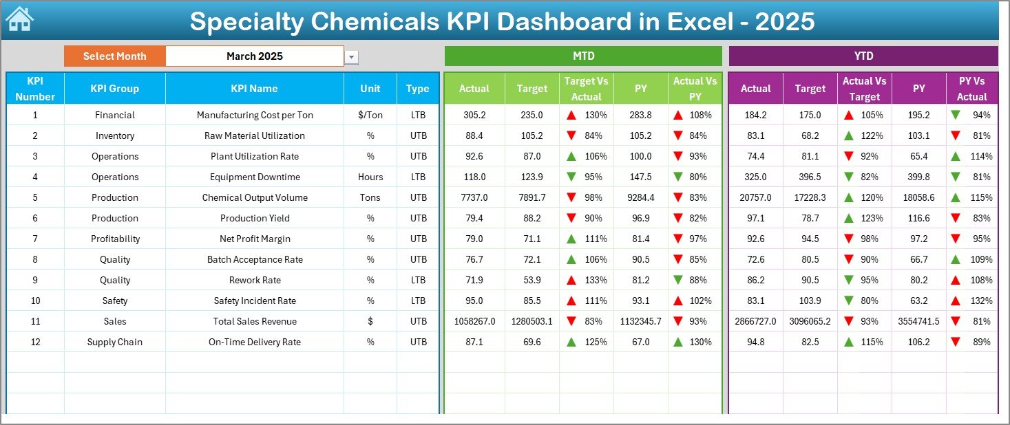 Specialty Chemicals KPI Dashboard in Excel - Image 3