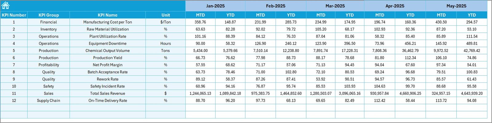 Specialty Chemicals KPI Dashboard in Excel - Image 6