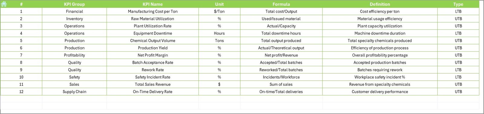 Specialty Chemicals KPI Dashboard in Excel - Image 8
